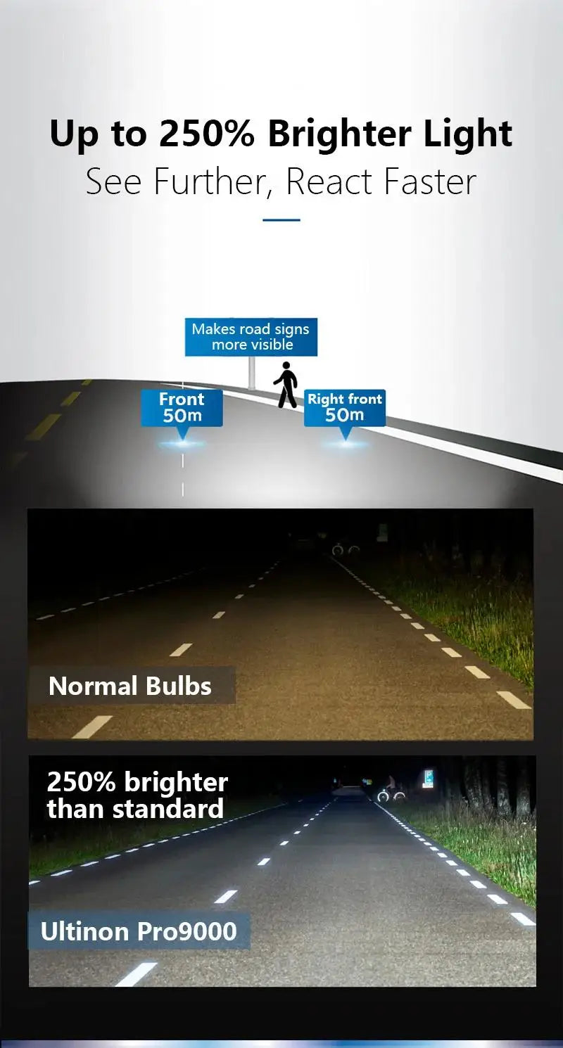 Philips Ultinon Pro9000 H1 H4 H7 LED H11 HB3 HB4 HIR2 faro Auto 9005 9006 9012 5800K bianco 250% lampade Auto a LED luminose