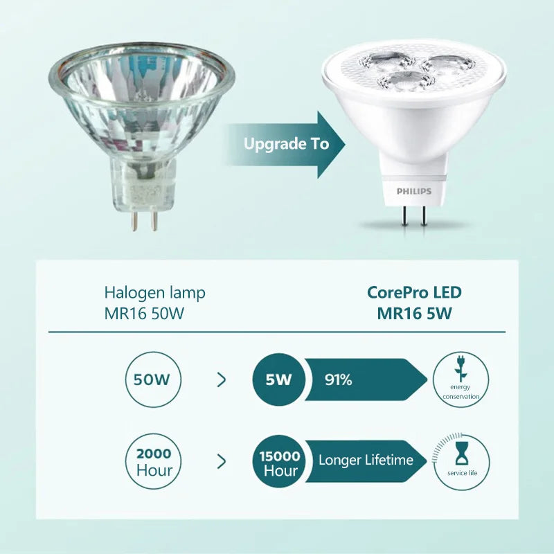 Philips 4 pezzi CorePro LED MR16 3W(=35W) 5W(=50W) Lampadina riflettente 12V GU5.3 24D Spot Light 2700K 6500K Bianco Hotel Negozi Lampade