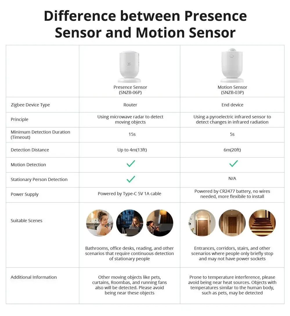 SONOFF SNZB 06P Zigbee Sensore di presenza umana Rilevatore di SNZB-06P Rilevamento della luce di movimento Automazione domestica intelligente Funziona con Alexa Google