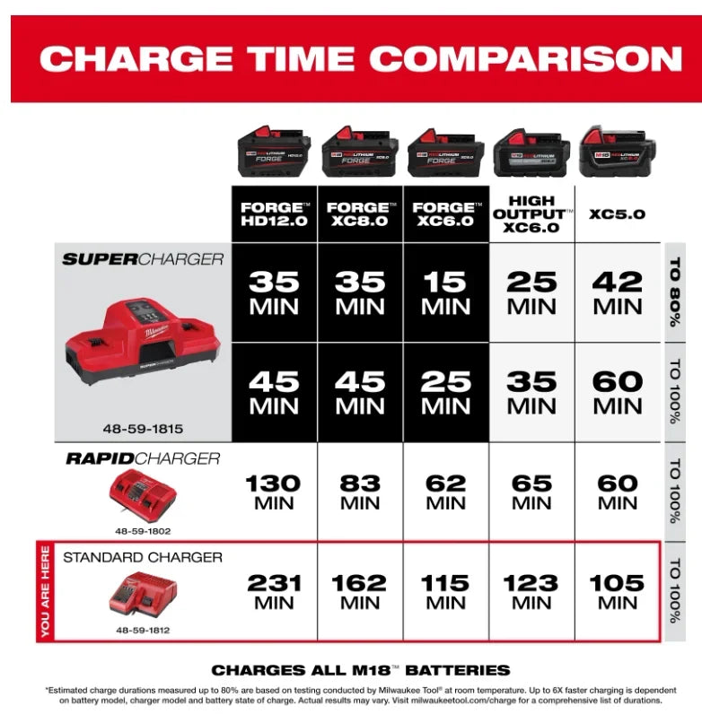 Caricabatterie multi-tensione Milwaukee M12-18FC, compatibile con M12 M18 48-11-1880, 48-11-2460, 48-59-1803, batteria Milwaukee a ricarica rapida