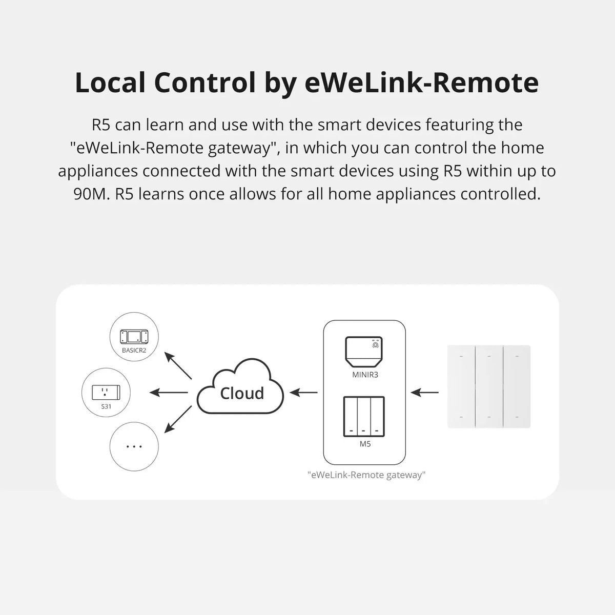 Sonoff R5 Sonoff Switchman R5 Controller di scena con batteria Cablaggio libero a 6 tasti EWeLink-Il telecomando funziona SONOFF M5/MINIR3
