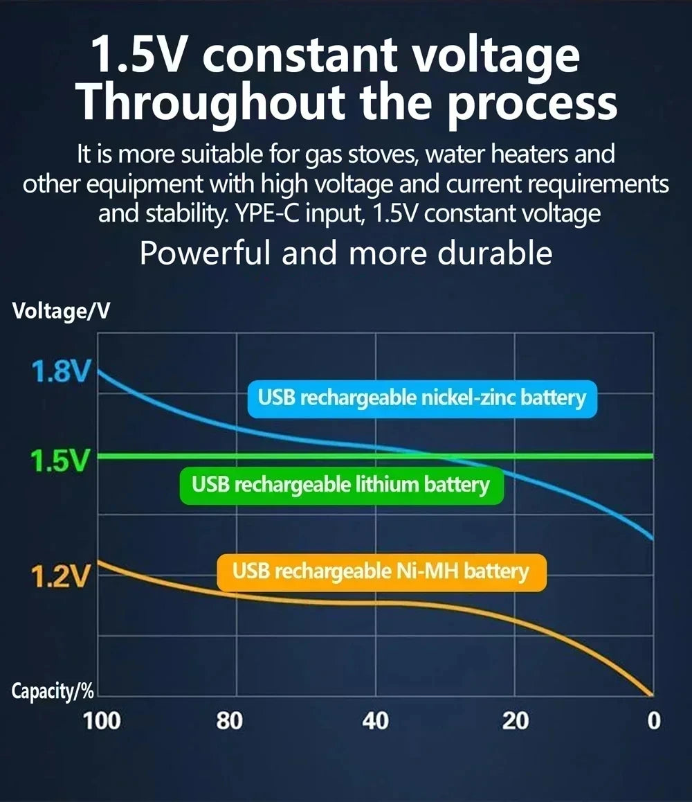 2026 NUOVA Batteria agli Ioni di Litio Tipo-C Ricaricabile ad Alta Capacità AA&AAA per Telecomando, Mouse, Giocattoli Elettrici