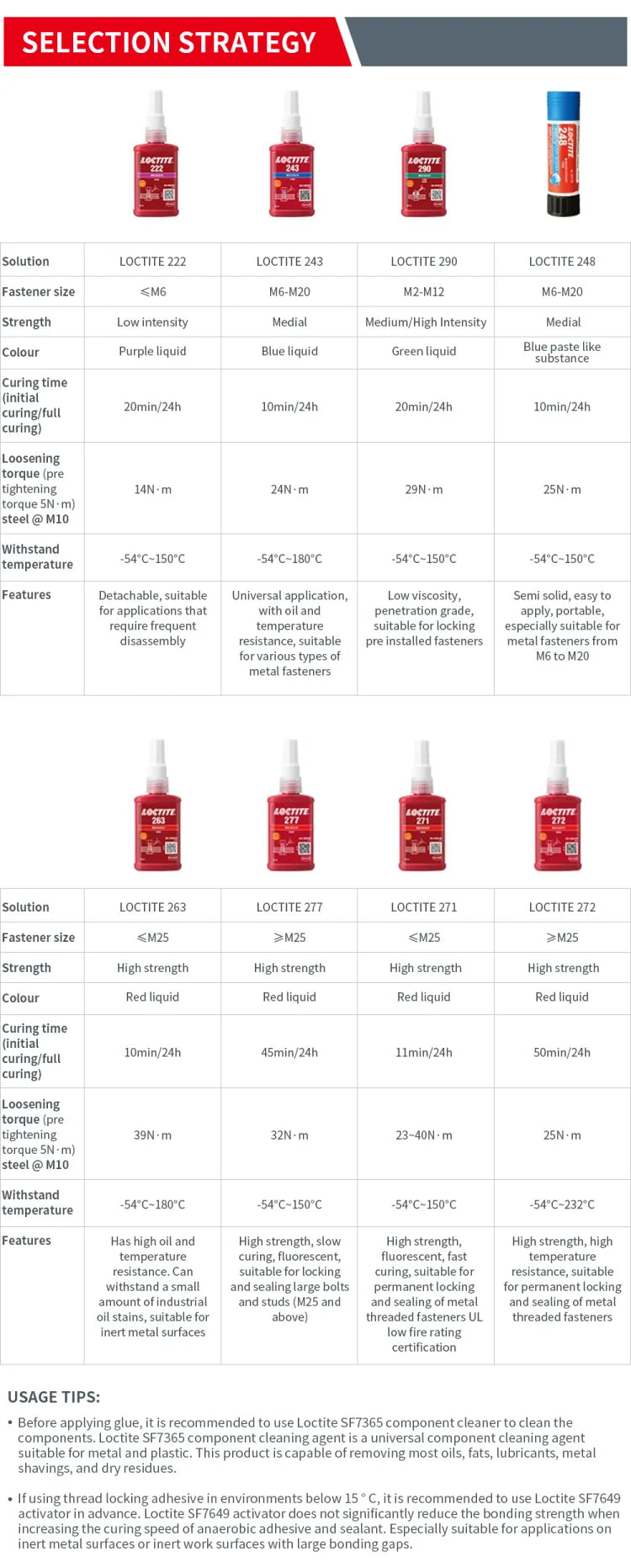 100% originale Loctite 243 242 222 262 263 270 271 277 290 Colla per viti 50ml Frenafiletti Colla anaerobica Fissatore per viti