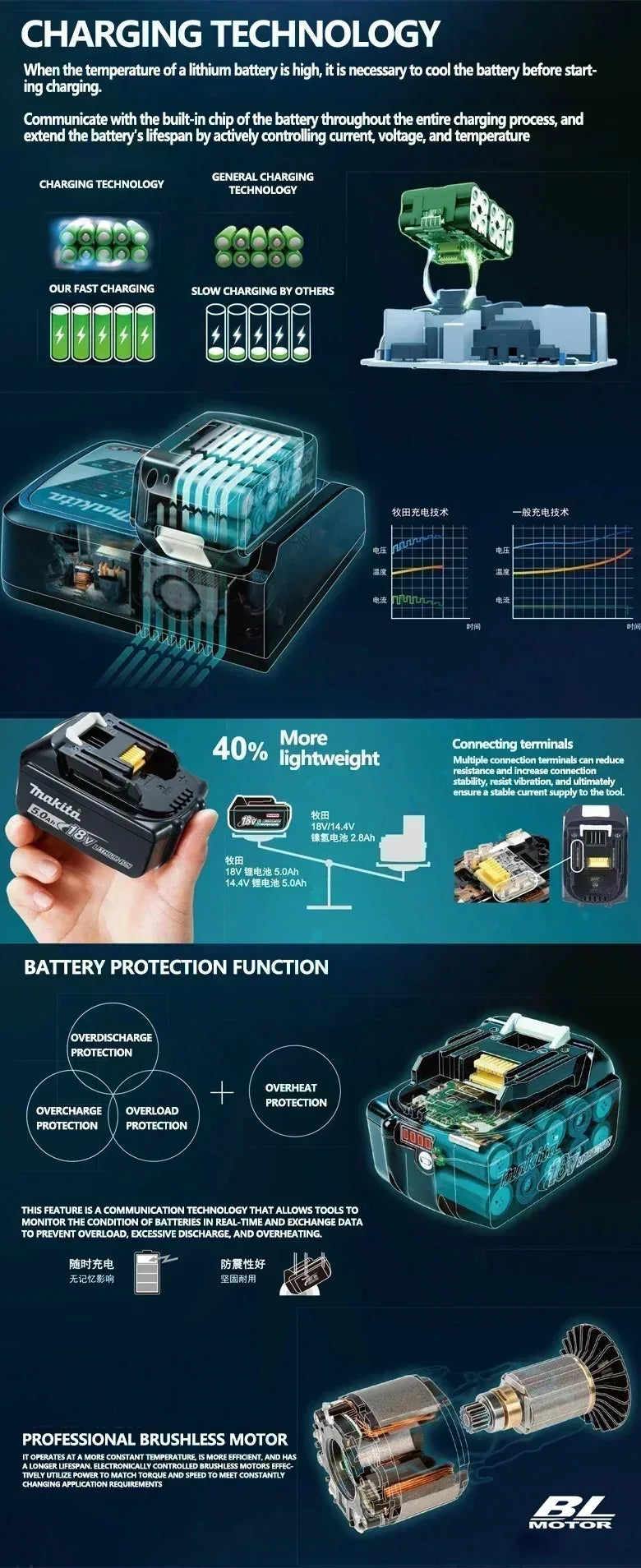 Spedita dalla Francia, nuova batteria Makita 6ah 18V 6ah bl1830b bl1840 bl1860 bl1815 bl1850b bl1850, batteria al litio di ricambio