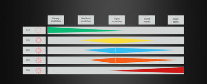 SPTA 1PC 3"(80mm)/5"(125mm)/6"(150mm)/7"(180mm) Spugna rotonda in schiuma per lucidatura per lucidatrice per auto RO/DA/GA Rimuovi segni di levigatura