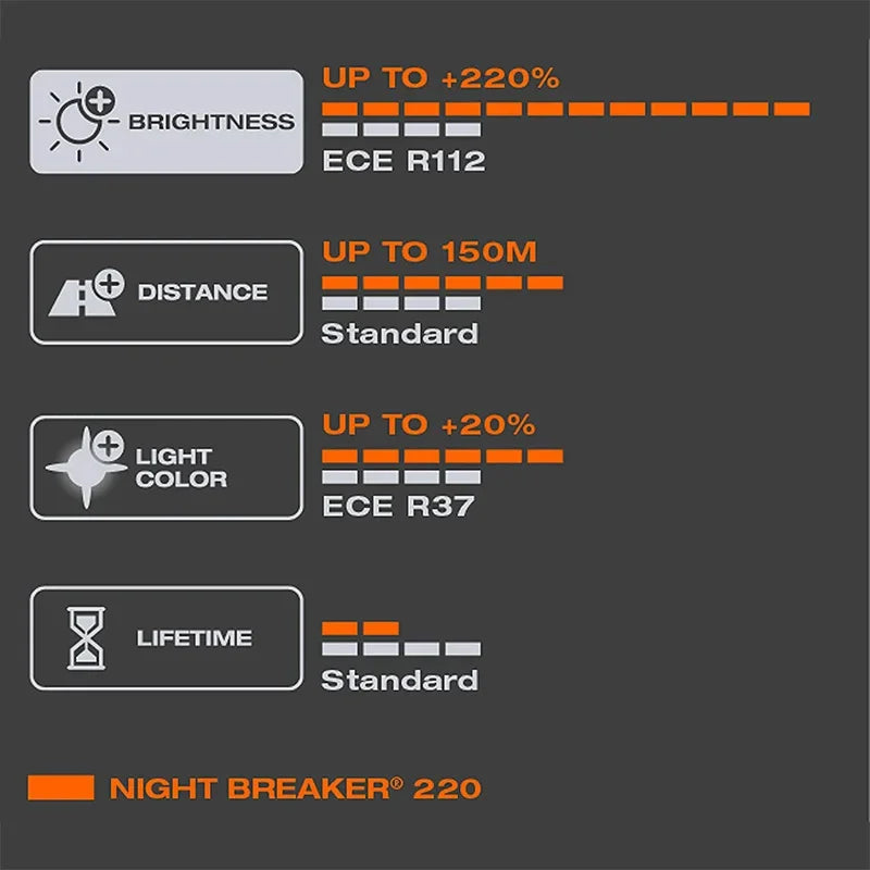OSRAM H7 Night Breaker 220 Lampade alogene per auto + 220% potenza luminosa + 150 m Fascio lungo Luce originale 12 V 55 W Germania 64210NB220