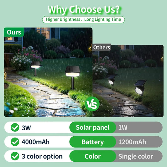 Intelamp, Marca di Punta, Faretto Solare a Lunga Durata della Batteria 4000mAh, Alta Luminosità, 3 Modalità di Colore, Luce Solare da Esterno per Giardino, Vialetti, Cortili, Garage, Parcheggi, Alberi