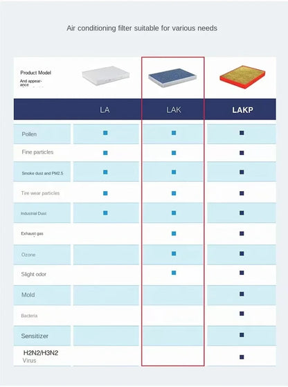 Per Tesla Model Y Filtro dell'aria MAHLE HEPA Kit filtro abitacolo in carbonio Filtro dell'aria integrato
