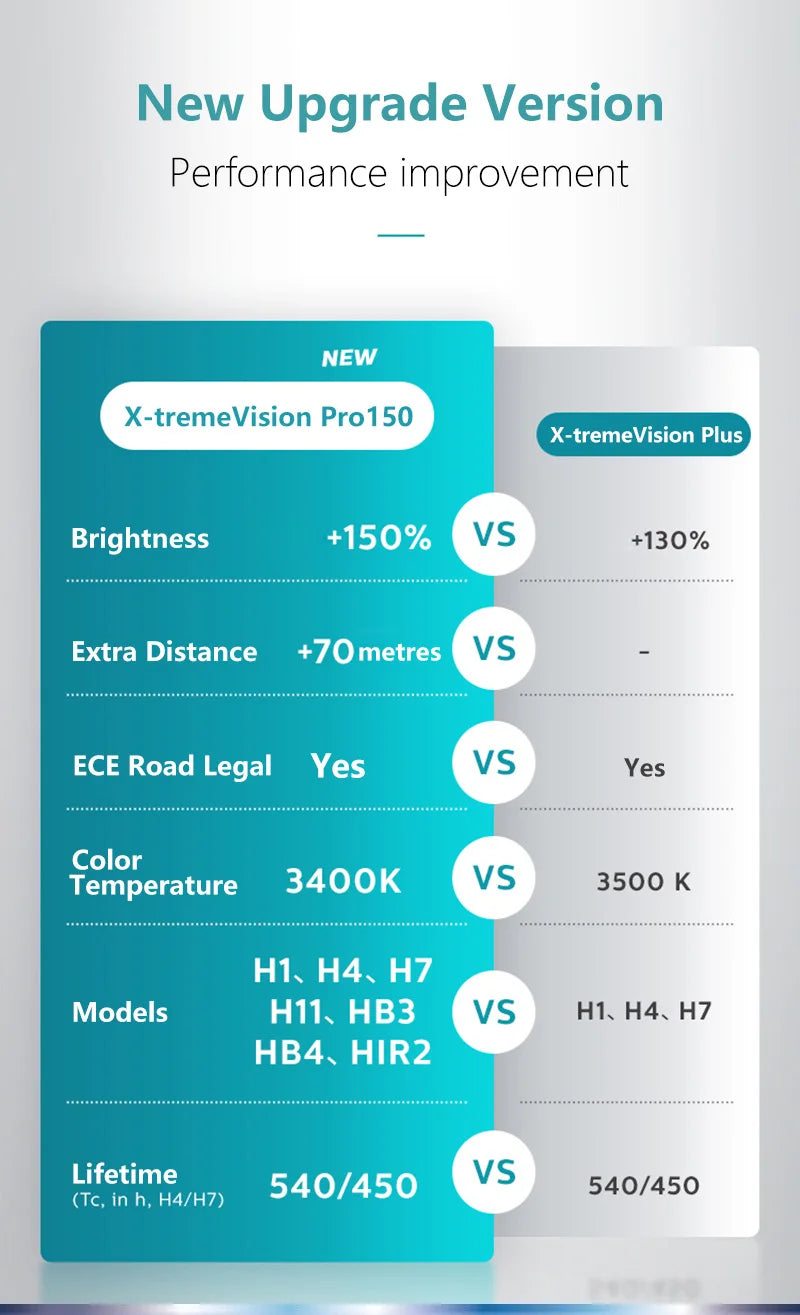 Philips X-treme Vision Pro150 9005 HB3 9006 HB4 12V + 150% Luminoso Auto Alogena Testa Luce HL Fascio ECE Genuino Originale Auto lampade