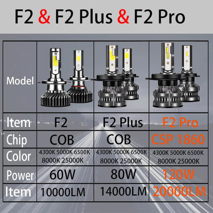 YHKOMS 300W 80000LM Faro Auto H4 H7 H1 LED H8 H9 H11 9005 9006 9012 4300K 5000K 6500K 8000K Luce Fendinebbia Auto 12V Lampadina LED