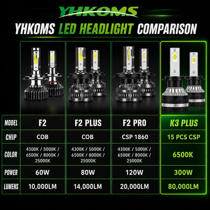 YHKOMS 300W 80000LM Faro Auto H4 H7 H1 LED H8 H9 H11 9005 9006 9012 4300K 5000K 6500K 8000K Luce Fendinebbia Auto 12V Lampadina LED