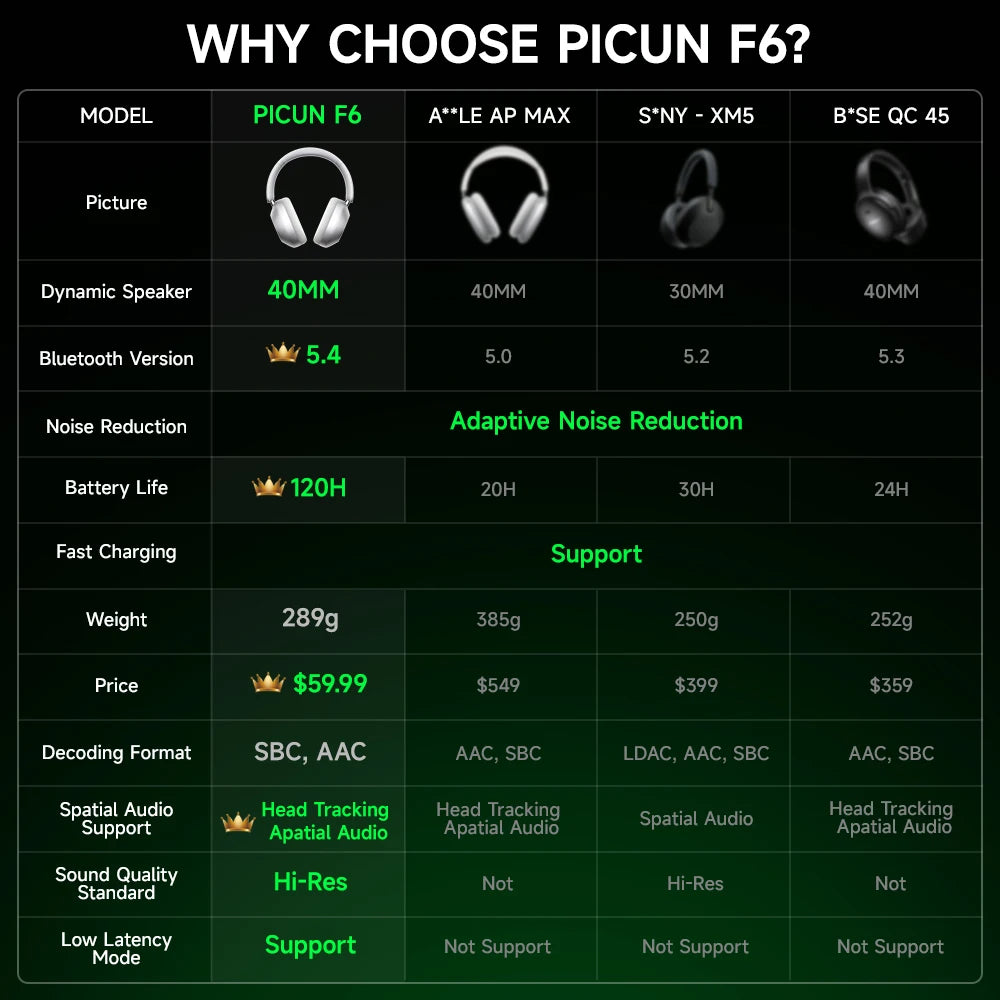 Picun F6 Cuffie wireless con cancellazione attiva del rumore Monitoraggio della testa Audio 3D 40mm Cuffie Bluetooth ANC ad alta risoluzione Controllo APP HIFI