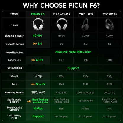 Picun F6 Cuffie wireless con cancellazione attiva del rumore Monitoraggio della testa Audio 3D 40mm Cuffie Bluetooth ANC ad alta risoluzione Controllo APP HIFI