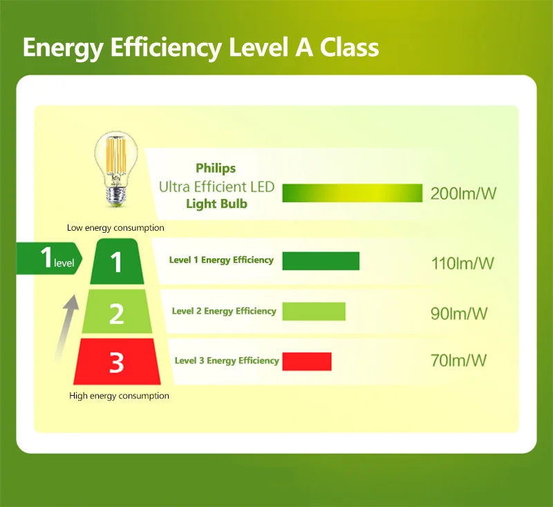 Philips Lampadina a filamento LED ultra efficiente Trasparente A60 E27 Vite Edison 2,5 W 4 W Lampada LED in vetro classico Colore bianco Risparmio energetico 1x