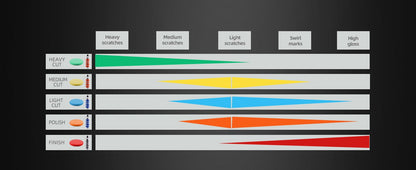 SPTA 1PC 3"(80mm)/5"(125mm)/6"(150mm)/7"(180mm) Spugna rotonda in schiuma per lucidatura per lucidatrice per auto RO/DA/GA Rimuovi segni di levigatura